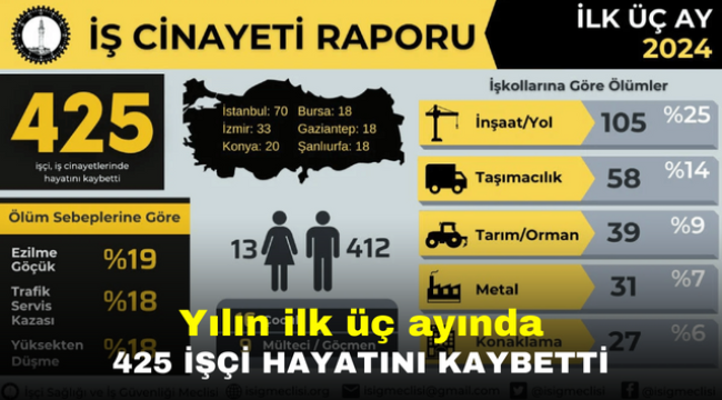 Yılın ilk üç ayında 425 işçi hayatını kaybetti